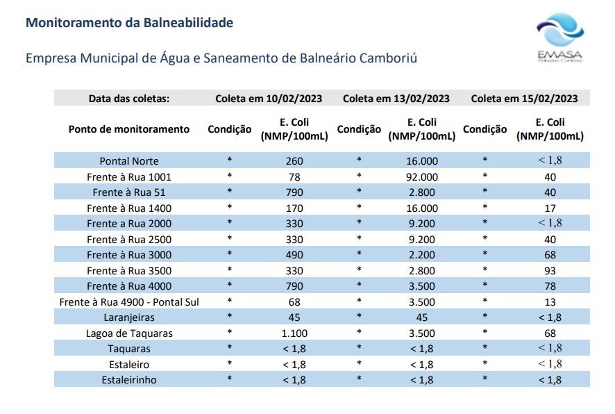 Relatório de balneabilidade da Emasa do dia 13 de fevereiro apresenta toda Praia Central imprópria para banho