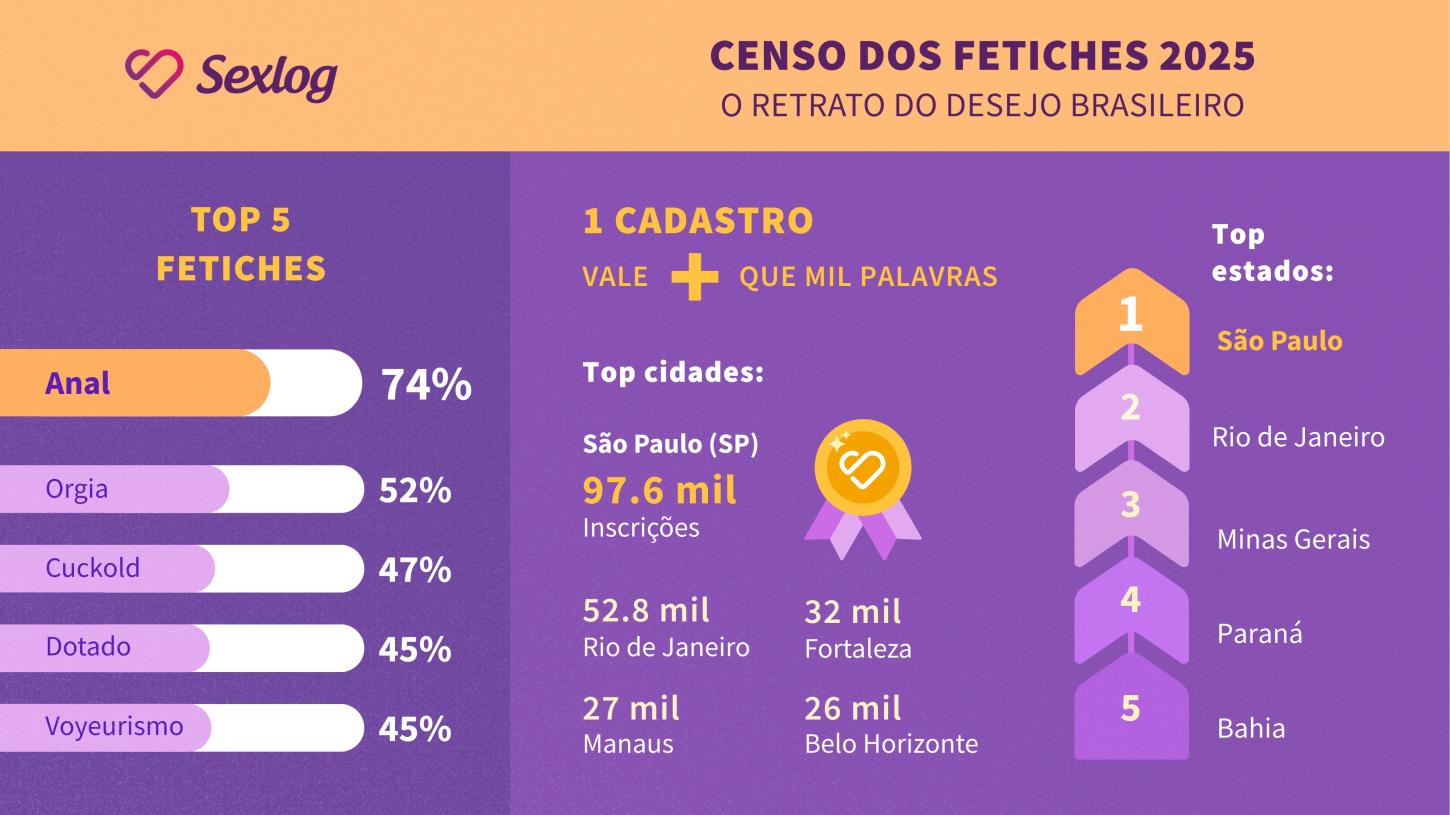 Censo dos Fetiches 2025 mostra que Sul do Brasil lidera fantasias de casal e consolida cuckold como tendência regional