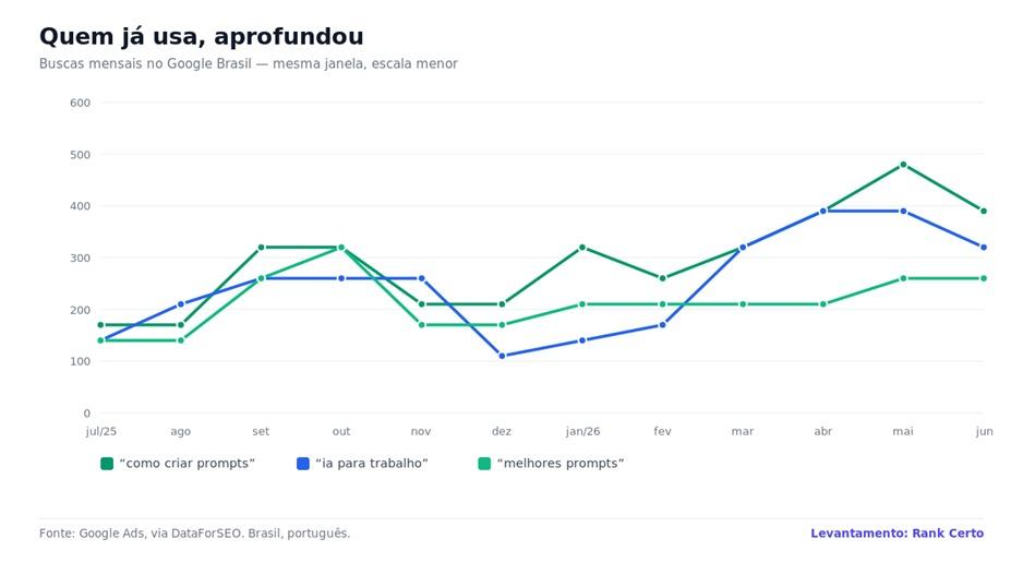 Buscas mensais no Google Brasil por termos de uso avançado, mesma janela. Note a escala, muito menor que a do primeiro gráfico. Crédito: Rank Certo, com dados do Google Ads via DataForSEO.