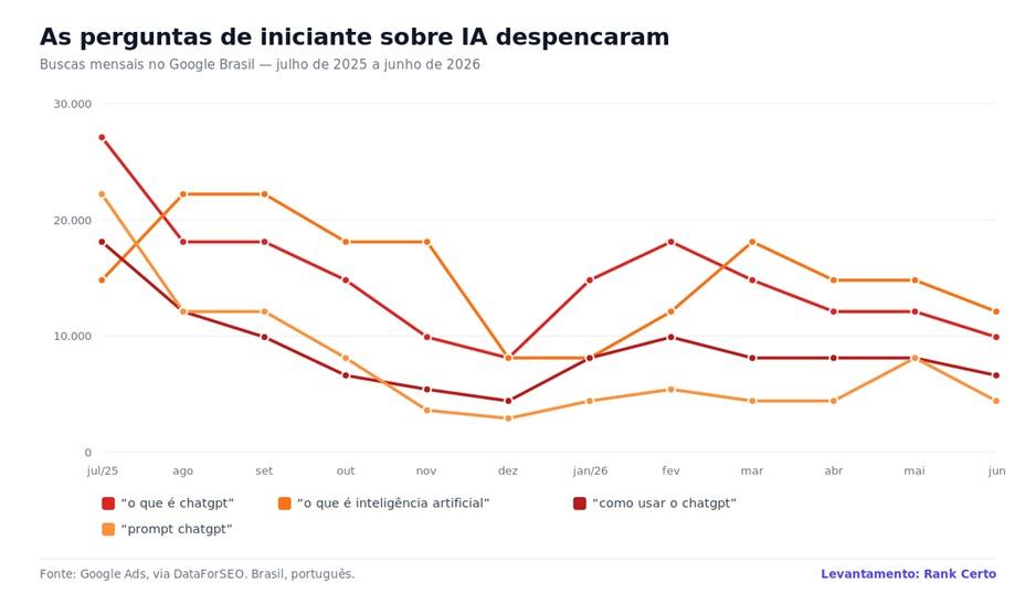 Buscas mensais no Google Brasil por termos de entrada em inteligência artificial, entre julho de 2025 e junho de 2026. Crédito: Rank Certo, com dados do Google Ads via DataForSEO.