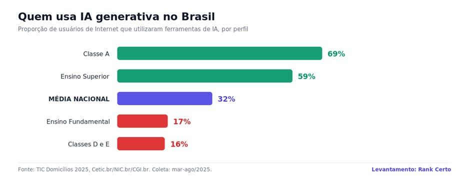 Proporção de usuários de internet que utilizaram ferramentas de IA generativa, por perfil. Fonte: TIC Domicílios 2025, Cetic.br/NIC.br/CGI.br. Crédito do gráfico: Rank Certo.